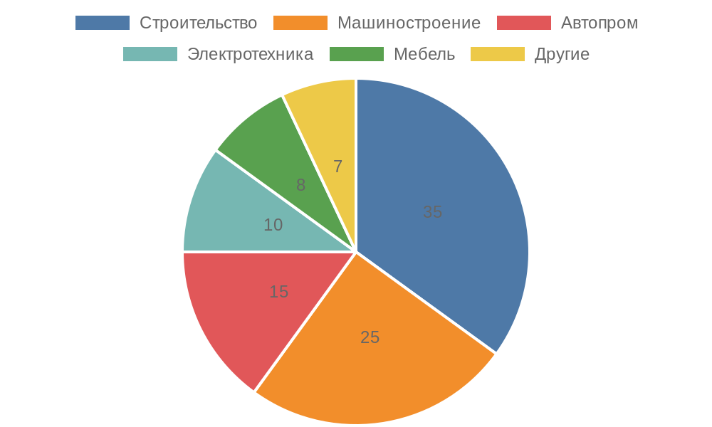 Диаграмма распределения применения винтов по стандартам DIN и ISO в отраслях