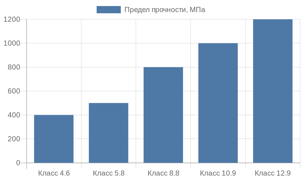 Столбчатая диаграмма пределов прочности винтов по классам DIN и ISO